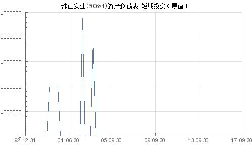 珠江实业 600684 短期投资 原值