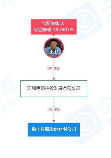 顺丰控股 拟收购嘉里物流51.8 股权