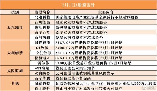 7月1日a股避雷针︱安路科技 国家集成电路产业投资基金拟减持不超过3 股份 百川能源 贤达实业拟减持不超过3 股份